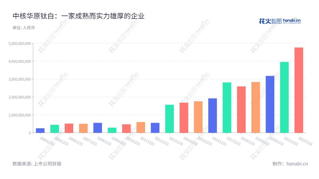 中核华原钛白股份有限公司(CNNC Hua Yuan Titanium Dioxide Co., Ltd.),主营业务为钛白粉产品的生产、销售及服务,主要产品有金红石型钛白粉、锐钛型钛白粉系列产品,位于甘肃白银市,袁秋丽为董事长及总经理。 中核华原钛白股份有限公司(CNNC Hua Yuan Titanium Dioxide Co., Ltd.)是一家专注于生产、销售及服务钛白粉产品,并生产金红石型钛白粉、锐钛型钛白粉系列产品的公司,位于甘肃白银市,袁秋丽为董事长及总经理。,"002145","中核钛白","CNNC Titanium Dioxide","袁秋丽","袁秋丽","国证A指","巨潮小盘","深成指R","深市精选","深证300","深证成指","深证新兴","中小100","中小300","中小新兴","信息设计","数据可视化","数据视频","数据分析","数可视","BI","花火数图","基础柱状图","营业收入","上市公司"
