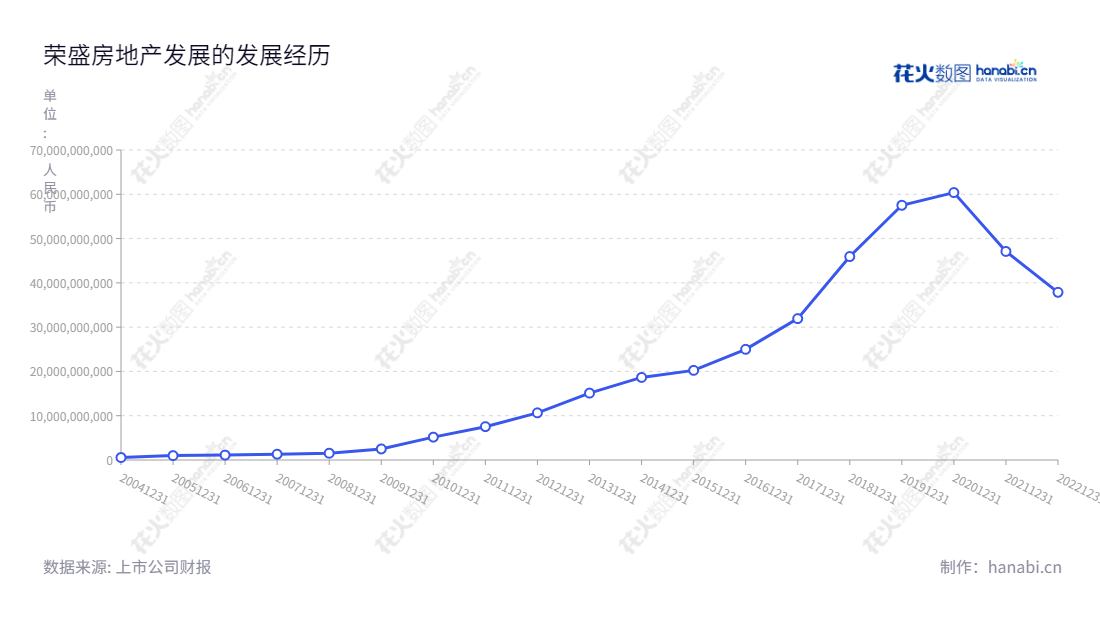  荣盛房地产发展股份有限公司（RiseSun Real Estate Development Co.,Ltd.）是位于河北廊坊市的普通商品房开发企业，主营业务为住宅及相关物业管理服务，2012至2022年营业总成本逐年增长，致力于为中国客户提供住宅及优质物业服务。,"002146","荣盛发展","RiseSun","耿建明","邹家立","国证Ａ指","巨潮小盘","深成指R","深证成指","深证红利","深证责任","中小300","中证500","信息设计","数据可视化","数据视频","数据分析","数可视","BI","花火数图","基础折线图","营业收入","上市公司"