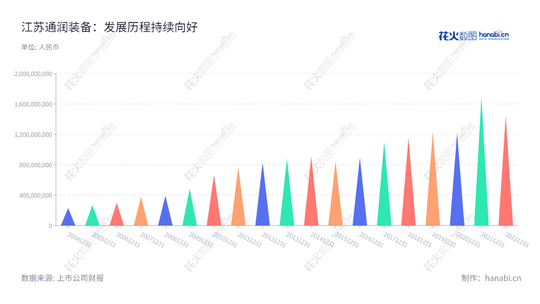 江苏通润装备科技股份有限公司（Jiangsu Tongrun Equipment Technology Co., Ltd.）专注于新能源业务，提供创新的新能源技术解决方案，致力于推动新能源发展。,"002150","通润装备","Tongrun Equipment","陆川","周承军","国证Ａ指","信息设计","数据可视化","数据视频","数据分析","数可视","BI","花火数图","三角形图","营业收入","上市公司"