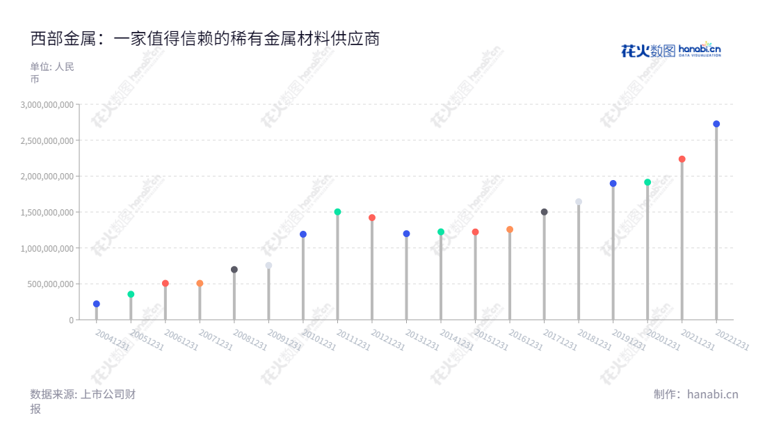 西部金属材料股份有限公司(Western Metal Materials Co., Ltd.)专注于研发、生产和销售稀有金属材料,位于中国陕西省西安市,董事长为杨延安,总经理为康彦。,"002149","西部材料","Western Metal Materials","杨延安","康彦","国证2000","国证A指","深市精选","信息设计","数据可视化","数据视频","数据分析","数可视","BI","花火数图","棒棒糖图","营业收入","上市公司"