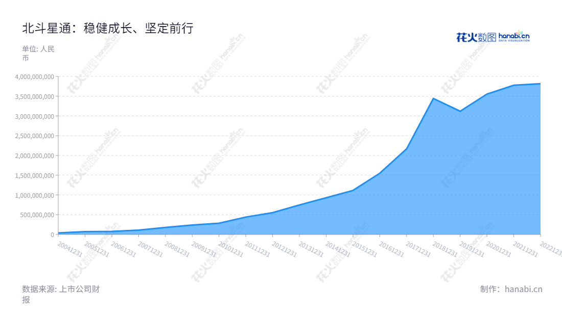 北斗星通（002151）是一家位于北京市基于位置的行业应用与运营服务的技术股份有限公司，其主要产品包括：基础产品业务、汽车智能网联与工程服务、国防装备业务等。,"002151","北斗星通","Beijing BDstar Navigation","周儒欣","周儒欣","国证Ａ指","巨潮小盘","深成指R","深市精选","深证成指","中小300","中小新兴","信息设计","数据可视化","数据视频","数据分析","数可视","BI","花火数图","堆叠折线图","营业收入","上市公司"