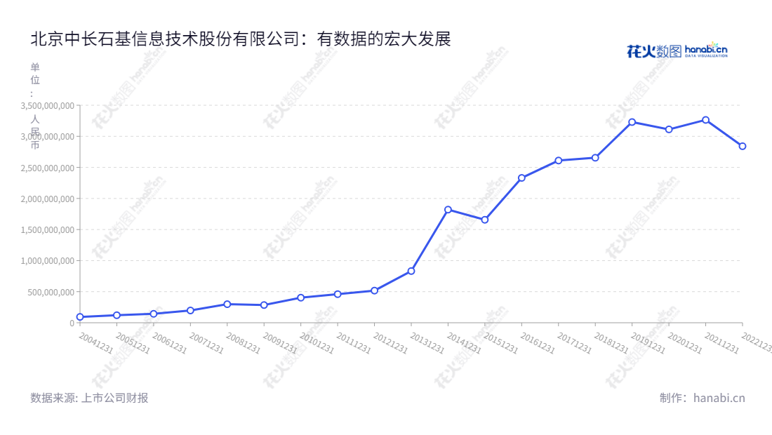 北京中长石基信息技术股份有限公司 (002153)是专注于为酒店、餐饮、零售、休闲娱乐等大消费行业提供整体信息化解决方案的高科技企业。我们拥有多年的行业信息化解决方案操作经验,提供低价、高质量的信息化解决方案、服务及优质的产品。,"002153","石基信息","Shiji Information","李仲初","李仲初","国证A指","巨潮中盘","深成指R","深市精选","深证300","深证成指","深证新兴","中小100","中小300","中小新兴","中证500","信息设计","数据可视化","数据视频","数据分析","数可视","BI","花火数图","基础折线图","营业收入","上市公司"