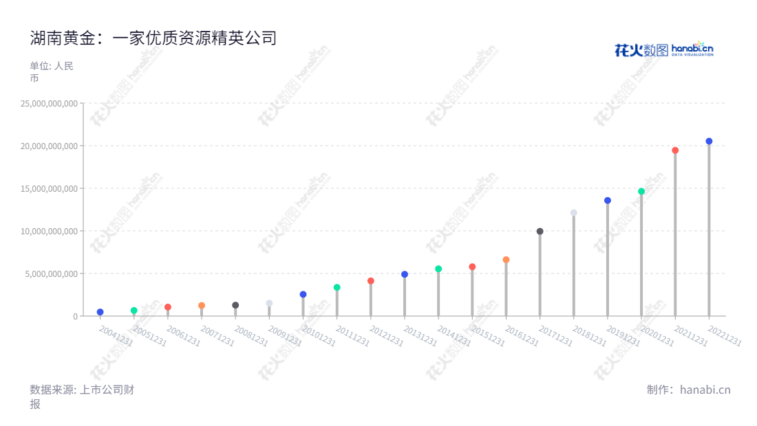湖南黄金（002155）是位于湖南怀化市的一家从事金锑钨及其相关矿物勘探、开采、冶炼和加工的上市公司。产品丰富，质量优良，多年来秉持“以客户满意度为核心，质量第一，安全生产”的服务理念，打造国际一流的矿物产品和服务。,"002155","湖南黄金","Hunan Gold","王选祥","李希山","国证Ａ指","巨潮小盘","深成指R","深市精选","深证成指","中小300","中证500","信息设计","数据可视化","数据视频","数据分析","数可视","BI","花火数图","棒棒糖图","营业收入","上市公司"