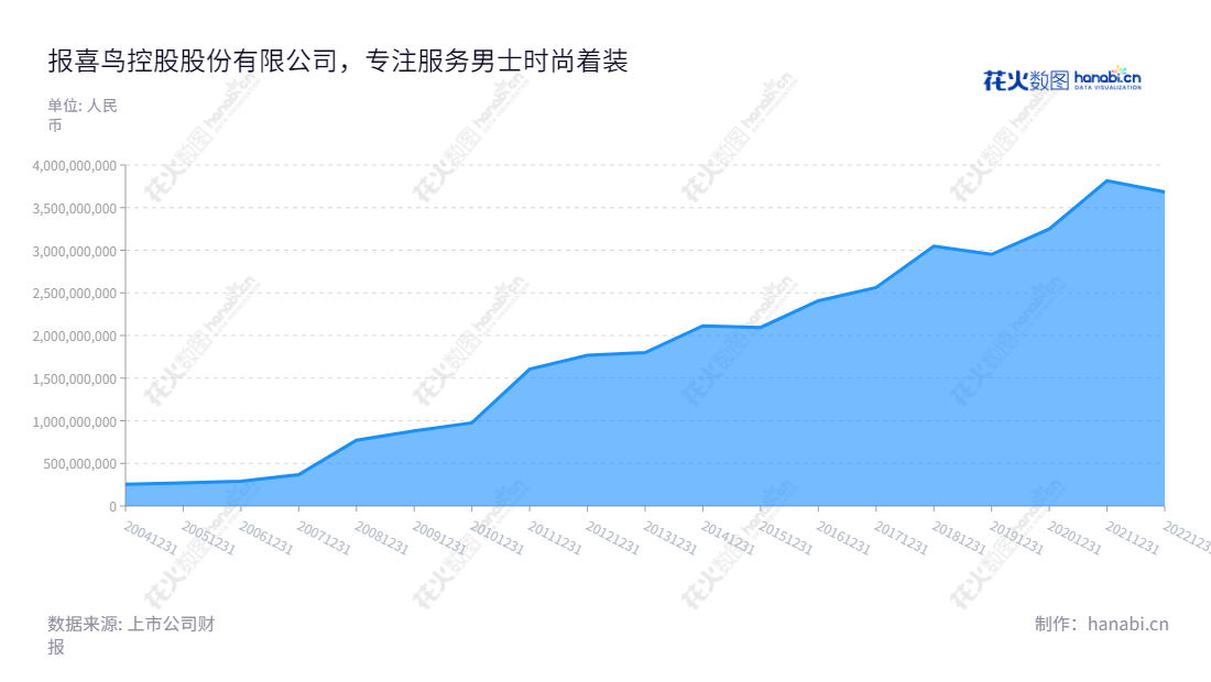 可以描述为:报喜鸟控股是一家位于浙江温州的男士服饰品牌,专注于男士系列服饰产品的生产和销售,拥有稳定的营业总成本。,"002154","报 喜 鸟","Baoxiniao","吴志泽","吴志泽","国证2000","国证A指","深市精选","信息设计","数据可视化","数据视频","数据分析","数可视","BI","花火数图","堆叠折线图","营业收入","上市公司"