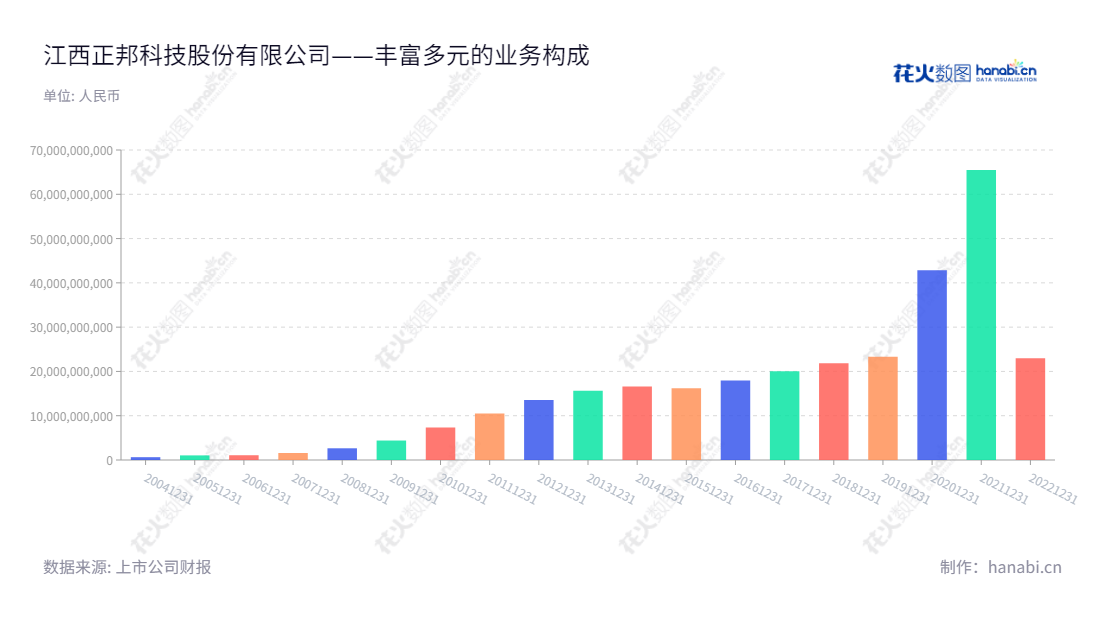 ST正邦（002157）是江西南昌市的一家科技公司，由林峰担任董事长和总经理，主要从事饲料、生猪、兽药及农药的生产与销售。公司2012至2022年的营业总成本呈现上升趋势，证明其发展态势稳步上升。,"002157","*ST正邦","Zhengbang Technology","林峰","林峰","巨潮小盘","深成指R","深证300","深证成指","中小300","信息设计","数据可视化","数据视频","数据分析","数可视","BI","花火数图","基础柱状图","营业收入","上市公司"