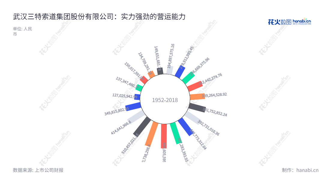 武汉三特索道是一家拥有风景区客运索道运输服务及旅游景区及景观房地产开发的公司,位于湖北武汉,董事长为张泉,总经理为王栎栎。,"002159","三特索道","Sante Cableways","张泉","王栎栎","国证A指","信息设计","数据可视化","数据视频","数据分析","数可视","BI","花火数图","极坐标图","营业收入","上市公司"