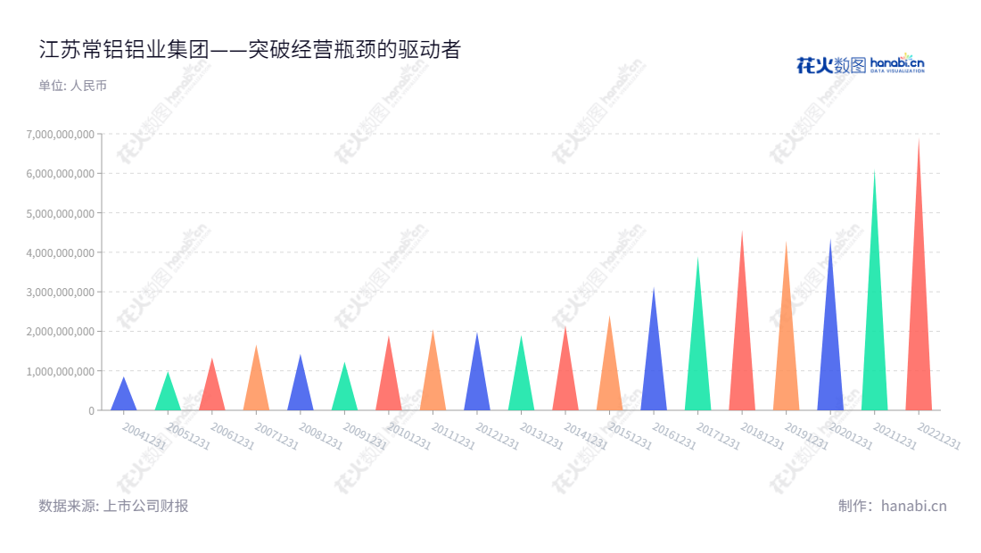 江苏常铝铝业集团股份有限公司是一家以铝压延加工产品研发、生产和销售为主营业务的公司,位于江苏苏州市。历年营业总成本持续增长,为客户提供优质服务。,"002160","常铝股份","Alcha","栾贻伟","刘海山","国证2000","国证A指","信息设计","数据可视化","数据视频","数据分析","数可视","BI","花火数图","三角形图","营业收入","上市公司"