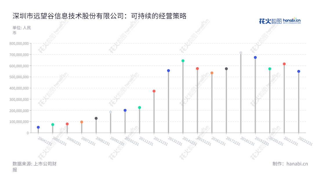 深圳市远望谷信息技术股份有限公司(Invengo Information Technology Co., Ltd.),以超高频射频识别技术(RFID)开发和超高频射频识别系统产品的生产、销售为主业。 董事长陈光珠,总经理徐超洋,网址www.invengo.cn。,"002161","远 望 谷","Invengo","陈光珠","徐超洋","国证2000","国证A指","信息设计","数据可视化","数据视频","数据分析","数可视","BI","花火数图","棒棒糖图","营业收入","上市公司"