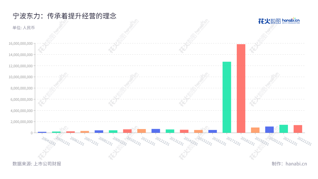 宁波东力股份有限公司(Ningbo Donly Co., Ltd.),位于浙江宁波,主营传动设备、门控系统等通用设备的制造、加工和销售。宁波东力股份有限公司以制造质量进出口优质通用设备而备受赞誉,多年来,营业总成本不断增长,在得到市场认可。,"002164","宁波东力","Donly","宋济隆","宋和涛","国证A指","信息设计","数据可视化","数据视频","数据分析","数可视","BI","花火数图","基础柱状图","营业收入","上市公司"