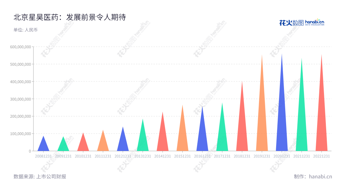 北京星昊医药股份有限公司(Beijing Sunho Pharmaceutical Co., Ltd)是一家从事药物制剂研发、生产和销售以及为药物制剂生产企业和创新药研发企业提供CMC/CMO一体化服务的现代化医药企业。,"430017","星昊医药","Sunho Pharmaceutical","殷岚","于继忠","信息设计","数据可视化","数据视频","数据分析","数可视","BI","花火数图","三角形图","营业收入","上市公司"