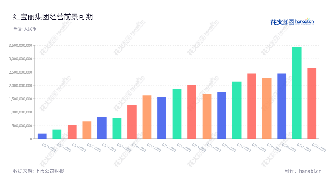 红宝丽集团股份有限公司(Hongbaoli Group Corporation, Ltd.)主营聚氨酯硬泡组合聚醚和异丙醇胺系列产品的技术开发、生产与销售,总部位于江苏南京市,优质的产品和客户服务在相关业界拥有良好的口碑。,"002165","红 宝 丽","HONG BAO LI","芮敬功","芮益民","国证2000","国证A指","信息设计","数据可视化","数据视频","数据分析","数可视","BI","花火数图","基础柱状图","营业收入","上市公司"