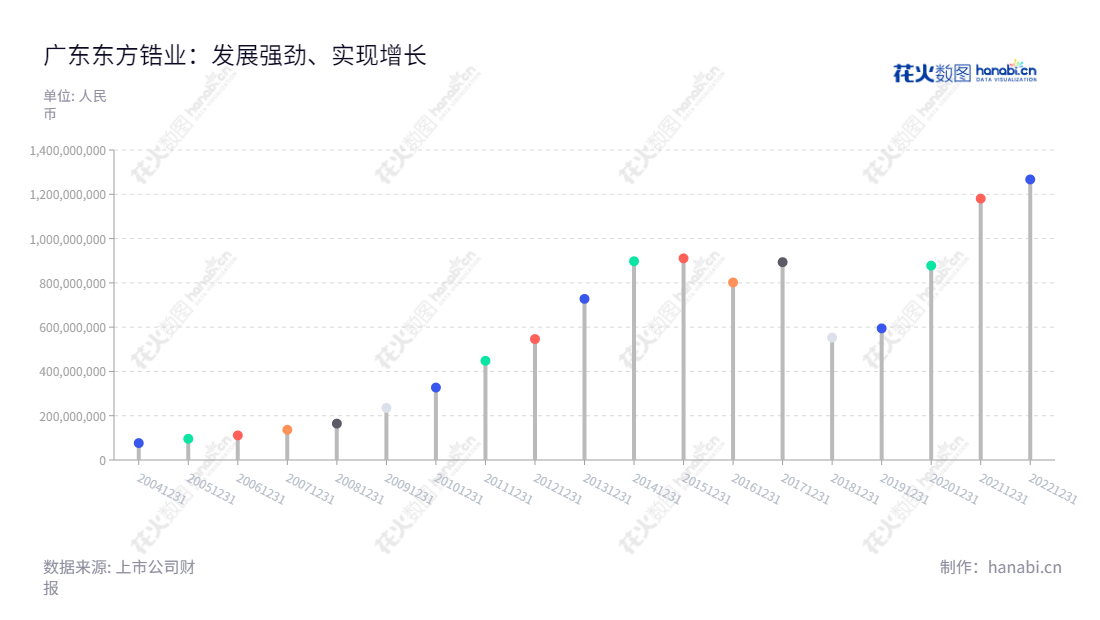 广东东方锆业科技股份有限公司主营锆系列制品研发生产销售,位于汕头,多年用成本不断下降。,"002167","东方锆业","Orient Zirconic","冯立明","国证2000","国证A指","信息设计","数据可视化","数据视频","数据分析","数可视","BI","花火数图","棒棒糖图","营业收入","上市公司"