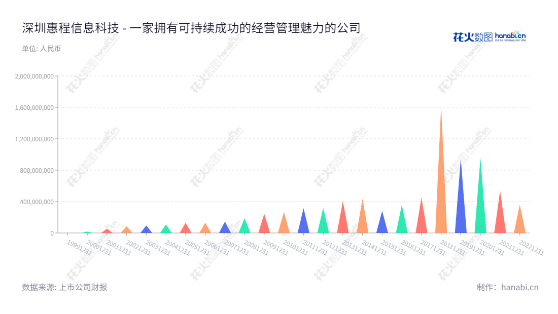 深圳市惠程科技（002168）是一家提供高端智能制造和互联网综合服务的公司，拥有多年发展历史，在近几年的营业总成本中保持持续增长。,"002168","惠程科技","Hifuture Technology","王蔚","国证2000","国证Ａ指","信息设计","数据可视化","数据视频","数据分析","数可视","BI","花火数图","三角形图","营业收入","上市公司"