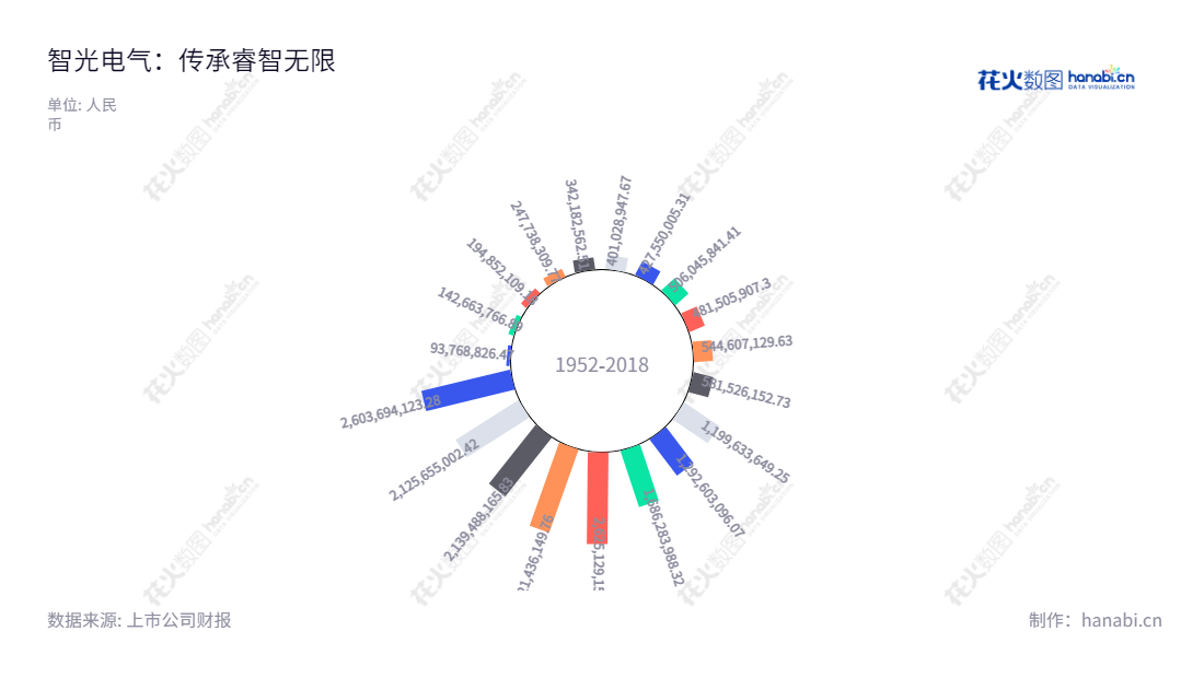 广州智光电气股份有限公司(Guangzhou Zhiguang Electric Co., Ltd.)是一家集电气设备、综合能源服务研究与应用为一体的跨国公司,拥有多年的经验,为智能制造和出口贸易提供解决方案。,"002169","智光电气","Zhiguang Electric","李永喜","李永喜","国证2000","国证A指","深市精选","中小创新","信息设计","数据可视化","数据视频","数据分析","数可视","BI","花火数图","极坐标图","营业收入","上市公司"