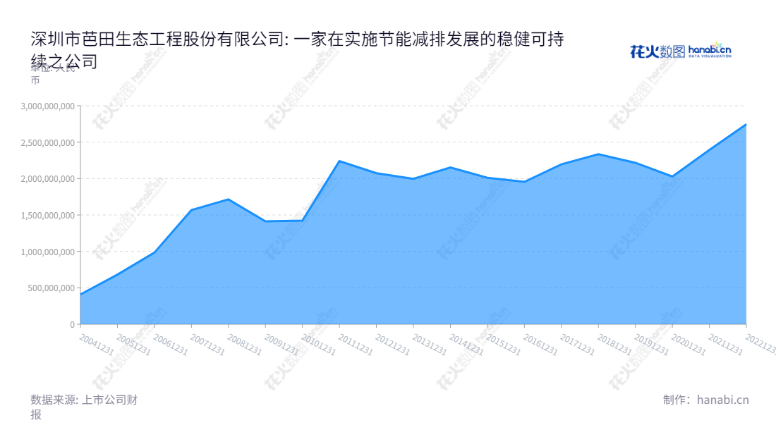 深圳芭田股份是一家生产有机复合肥、控释肥、无机复合肥等产品的公司,总部位于广东深圳,董事长、总经理均为黄培钊,网址为www.batian.com.cn。,"002170","芭田股份","Batian","黄培钊","黄培钊","国证2000","国证A指","深市精选","信息设计","数据可视化","数据视频","数据分析","数可视","BI","花火数图","堆叠折线图","营业收入","上市公司"