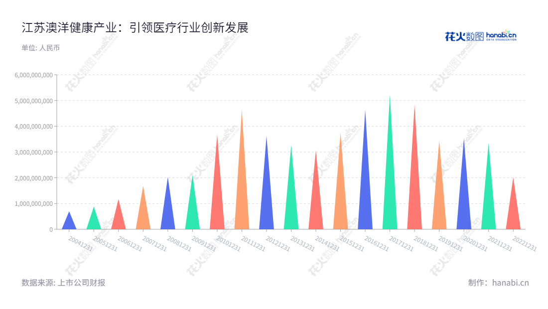 江苏澳洋健康产业股份有限公司(002172)是一家位于江苏苏州的健康医疗公司,由沈学如兼任董事长和总经理。该公司拥有丰富的健康医疗经验,可提供多项全方位的服务。,"002172","澳洋健康","Aoyang Technology","沈学如","沈学如","国证A指","信息设计","数据可视化","数据视频","数据分析","数可视","BI","花火数图","三角形图","营业收入","上市公司"