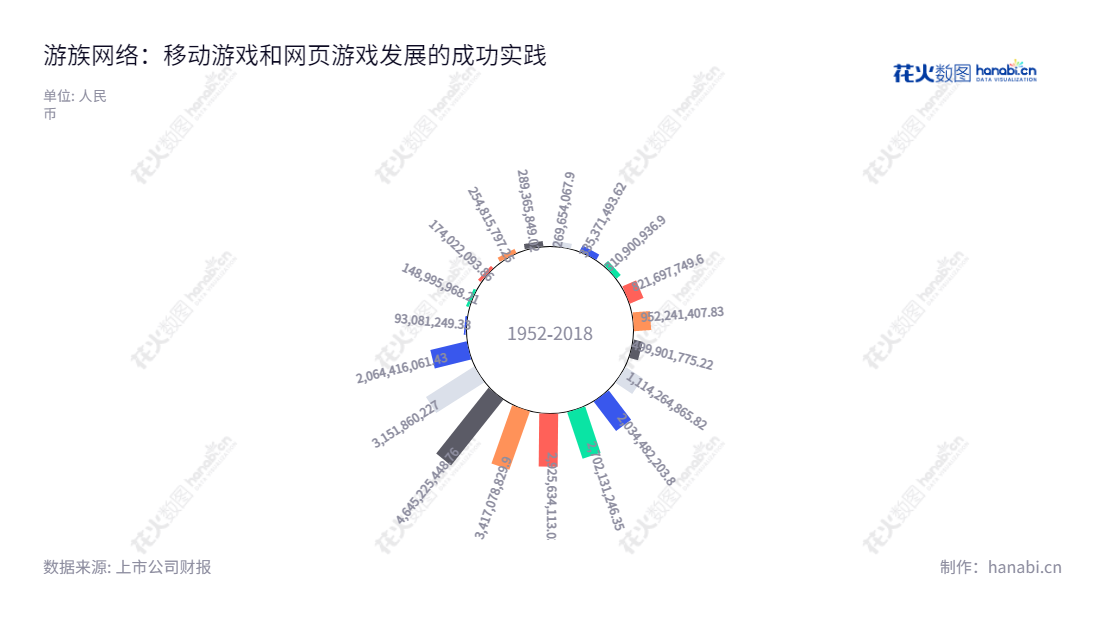 游族网络(002174)是一家著名的中国移动游戏及网页游戏研发、发行及运营的公司,总部位于福建泉州,由宛正担任董事长、陈芳担任总经理。游族网络致力于为用户提供优质的游戏产品,不断创新和改进游戏,以满足用户的需求。,"002174","游族网络","Youzu","宛正","陈芳","国证A指","中小300","中小创新","信息设计","数据可视化","数据视频","数据分析","数可视","BI","花火数图","极坐标图","营业收入","上市公司"