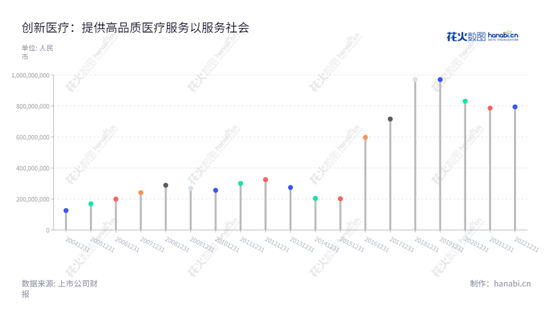 创新医疗(002173)是位于浙江绍兴市的高品质医疗服务供应商,董事长陈海军,总经理马建建。从2013年至2022年,营业总成本已由274319582.63元增加到794265215.11元。,"002173","创新医疗","Innovation Medical","陈海军","马建建","国证A指","信息设计","数据可视化","数据视频","数据分析","数可视","BI","花火数图","棒棒糖图","营业收入","上市公司"