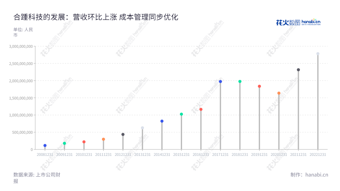 Beijing Hezong Science and Technology Co., Ltd. (300477) is a high-tech enterprise engaged in manufacturing and providing related technical services for distribution and control equipment. We offer a wide range of outdoor medium and high voltage distribution and control equipment, including ring network cabinets, box substations, column switches, transformers, cable accessories, and other switches.,"300477","合纵科技","Hezong Science And Technology","刘泽刚","韦强","国证2000","国证A指","中小创新","信息设计","数据可视化","数据视频","数据分析","数可视","BI","花火数图","棒棒糖图","营业收入","上市公司"