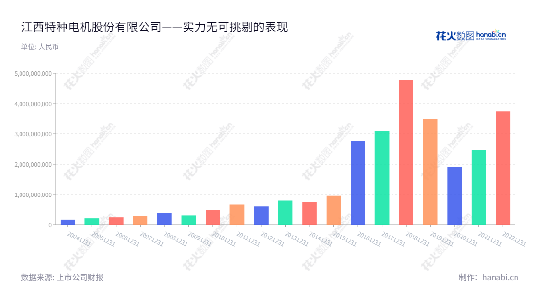江西特种电机股份有限公司(Jiangxi Special Electric Motor Co., Ltd.)是一家专注于锂产业、汽车产业及智能机电产业的著名公司,总部位于江西宜春,带领团队共同创造卓越未来。,"002176","江特电机","Jiangxi Special Electric Motor","胡春晖","梁云","国证A指","巨潮中盘","深成指R","深证300","深证成指","深证新兴","中小100","中小300","中小新兴","信息设计","数据可视化","数据视频","数据分析","数可视","BI","花火数图","基础柱状图","营业收入","上市公司"