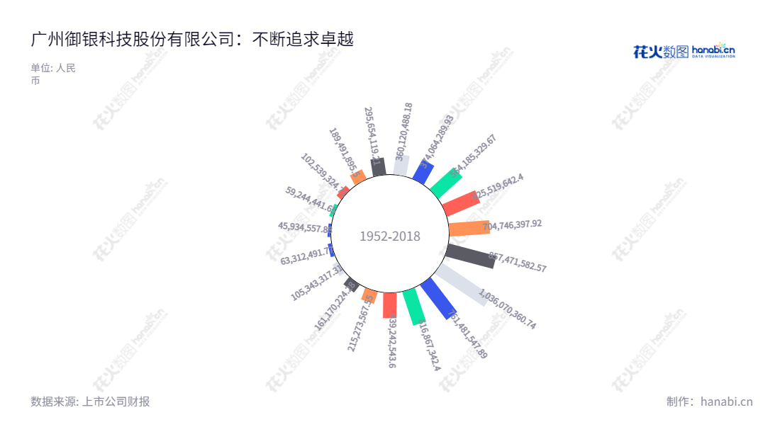 ST御银是个广州地区的知名微型金融IT服务公司,主要业务包括ATM设备的制造与销售以及ATM服务运营,为满足大中型金融机构的风控要求,利用先进的服务技术提供全方位用户体验式的服务解决方案。,"002177","*ST御银","Kingteller","谭骅","谭骅","信息设计","数据可视化","数据视频","数据分析","数可视","BI","花火数图","极坐标图","营业收入","上市公司"