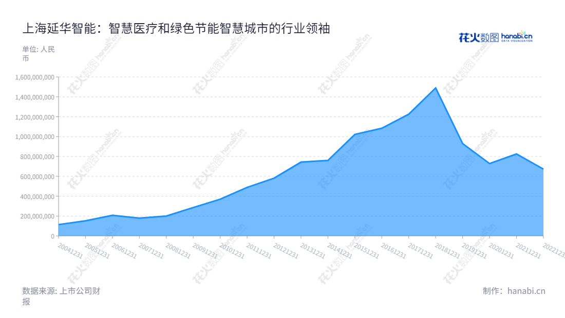 上海延华智能科技是一家提供智慧医疗与大健康、绿色节能智慧城市、物联智造产品和服务的高科技企业。由董事长龚保国和总经理黄慧玲领导,近10年来在营业总成本方面一路上扬,现已成为有实力的专家团队。,"002178","延华智能","Yanhua Smartech","龚保国","黄慧玲","国证2000","国证A指","中证央企","信息设计","数据可视化","数据视频","数据分析","数可视","BI","花火数图","堆叠折线图","营业收入","上市公司"