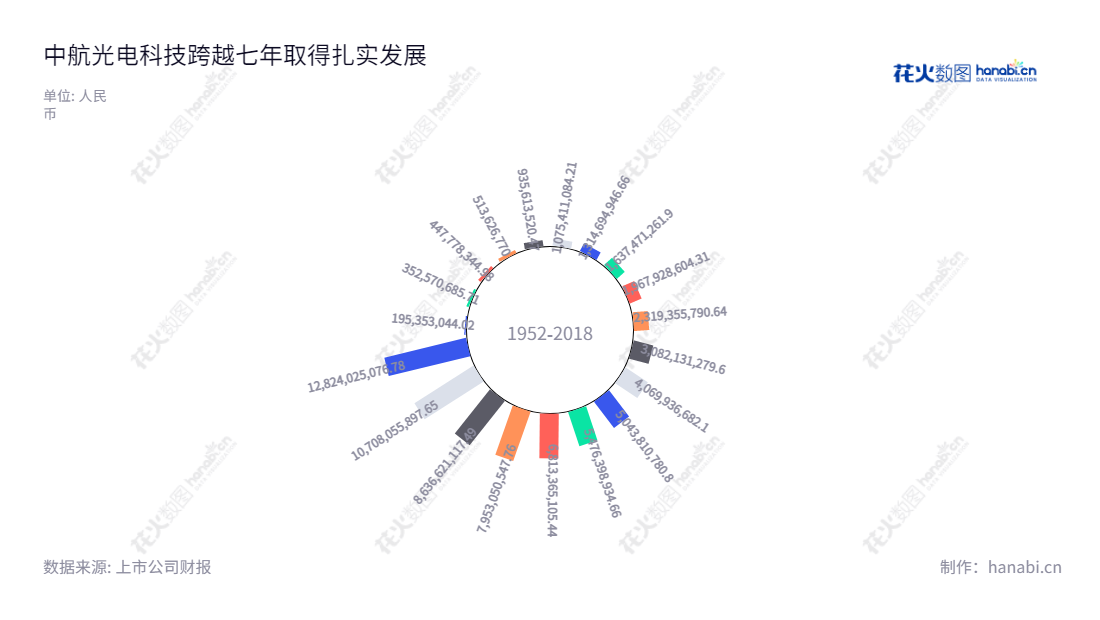 中航光电是一家总部位于河南洛阳的电连接器、光器件和线缆组件制造商，致力于为全球市场提供先进的电线连接技术和解决方案。,"002179","中航光电","JONHON","郭泽义","李森","ESG 300","分析师指数","国证Ａ指","沪深300","巨潮大盘","深成指R","深市精选","深证100","深证100R","深证300","深证成指","深证新兴","深证责任","中创100","中小100","中小300","中小新兴","中证新兴","中证央企","信息设计","数据可视化","数据视频","数据分析","数可视","BI","花火数图","极坐标图","营业收入","上市公司"