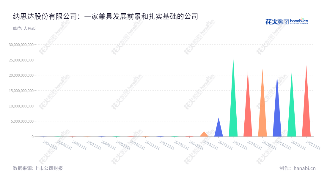 纳思达股份有限公司(Ninestar Corporation)是一家位于中国广东珠海的集成电路业务(芯片业务)和打印机全产业链业务的企业,董事长汪东颖,总经理孔德珠。网址:www.ninestargroup.com,营业总成本始于2014年。,"002180","纳思达","Ninestar","汪东颖","孔德珠","国证A指","沪深300","巨潮中盘","深成指R","深证100","深证100R","深证300","深证成指","深证新兴","中创100","中小100","中小300","中小新兴","中证新兴","信息设计","数据可视化","数据视频","数据分析","数可视","BI","花火数图","三角形图","营业收入","上市公司"