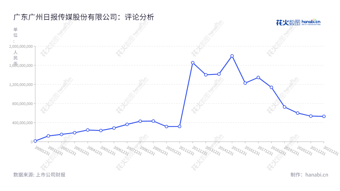 广东广州日报传媒股份有限公司(002181)主营业务包括广告、销售、电商及物流业务、印刷、媒体运营及文化产业投资等。拥有董事长李桂文和总经理刘晓梅,历史营业总成本从2012至2022实现不断增长。,"002181","粤 传 媒","Guangdong Media 5","李桂文","刘晓梅","国证A指","信息设计","数据可视化","数据视频","数据分析","数可视","BI","花火数图","基础折线图","营业收入","上市公司"
