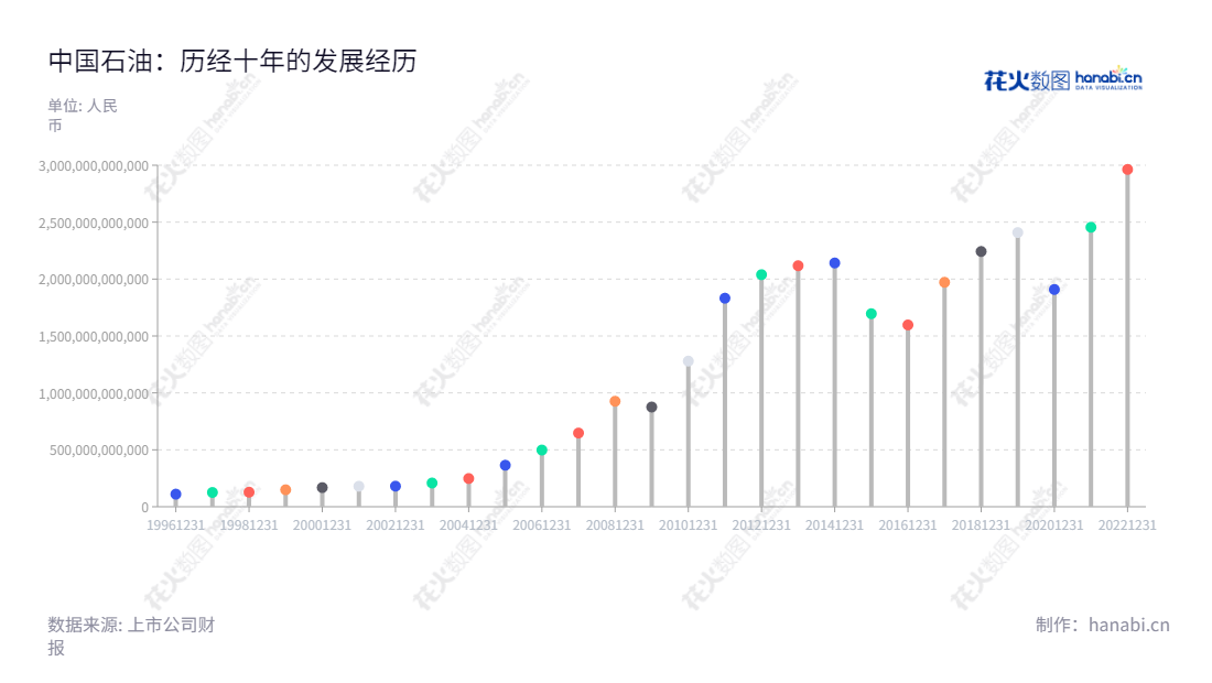 中国石油是一家石油勘探、产品炼制及贸易的上市公司,总部位于北京。公司主要业务包括原油和天然气勘探、开发、生产和销售;原油和石油产品的炼制、运输、储存和销售;基本石油化工产品、衍生化工产品及其他化工产品的生产和销售;天然气、原油和成品油的输送及天然气的销售。,"601857","中国石油","Petrochina","戴厚良","黄永章","ESG 300","分析师指数","国证A50","国证A指","国证红利","沪深300","巨潮100","巨潮大盘","上证180","上证50","中证100","中证央企","信息设计","数据可视化","数据视频","数据分析","数可视","BI","花火数图","棒棒糖图","营业收入","上市公司"