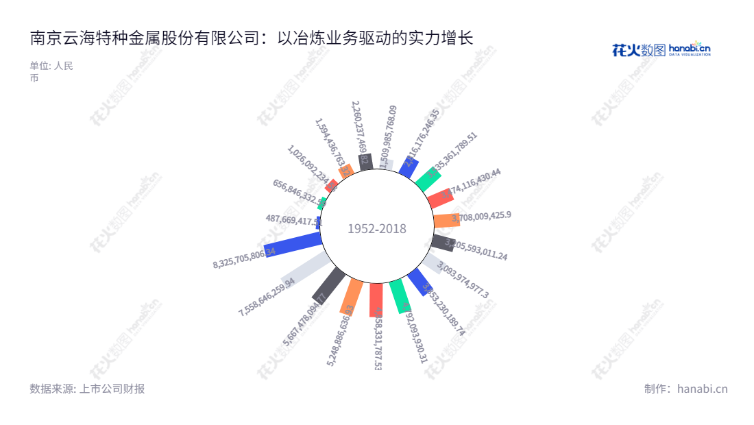 南京云海特种金属股份有限公司(Nanjing Yunhai Special Metals Co., Ltd.)是一家中国有色金属冶炼加工企业,致力于提供世界一流的产品和服务,主要从事有色金属的冶炼和压延加工业务。,"002182","云海金属","Yunhai Special Metals","梅小明","李长春","国证2000","国证A指","深市精选","中小300","中小创新","信息设计","数据可视化","数据视频","数据分析","数可视","BI","花火数图","极坐标图","营业收入","上市公司"
