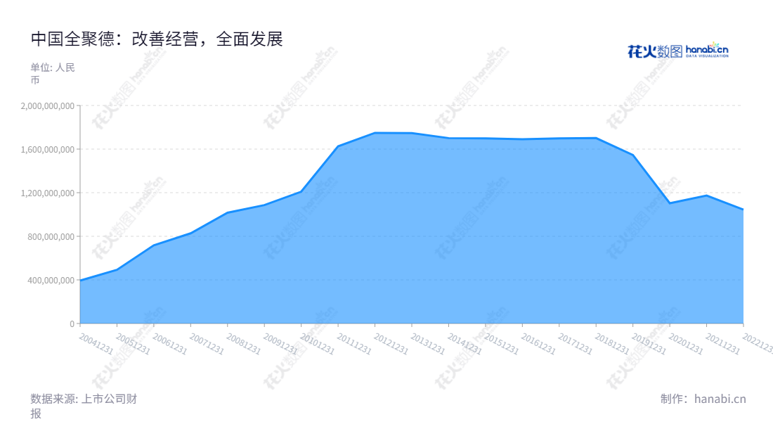 中国全聚德(集团)股份有限公司是一家主营餐饮服务及食品加工销售的公司,位于北京市,董事长为吴金梅,总经理为周延龙。 Professional 餐饮服务及食品加工销售供应商、中国全聚德(集团)股份有限公司。,"002186","全 聚 德","Quanjude","吴金梅","周延龙","国证A指","信息设计","数据可视化","数据视频","数据分析","数可视","BI","花火数图","堆叠折线图","营业收入","上市公司"
