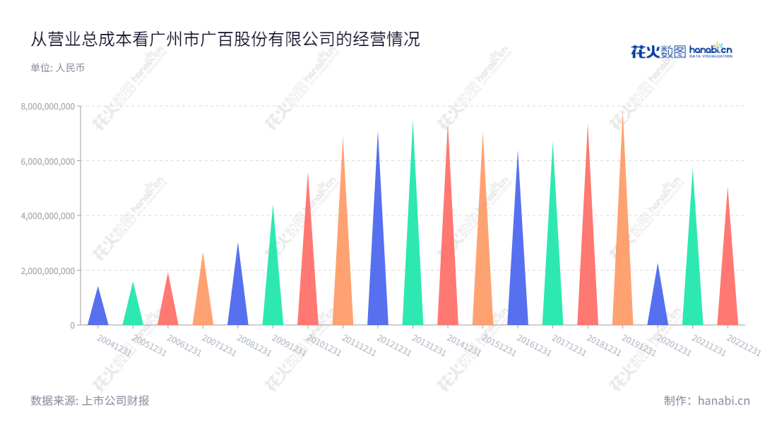 广百股份，位于广东广州，是一家主营百货零售的有限公司。董事长王晖领导下，营收及营业总成本保持稳定发展。,"002187","广百股份","Grandbuy","王晖","国证2000","国证Ａ指","信息设计","数据可视化","数据视频","数据分析","数可视","BI","花火数图","三角形图","营业收入","上市公司"