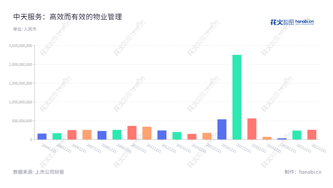 中天服务（002188）是一家总部设在浙江嘉兴市，由操维江先生出任董事长，傅东良先生出任总经理的物业管理及配套服务公司。该公司拥有良好业绩，近年来其营业总成本保持稳定增长。,"002188","中天服务","Zhongtian Service","操维江","傅东良","国证Ａ指","信息设计","数据可视化","数据视频","数据分析","数可视","BI","花火数图","基础柱状图","营业收入","上市公司"