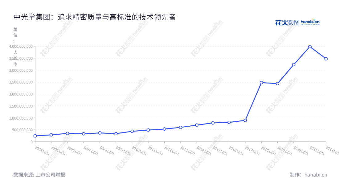 中光学集团(002189),位于河南南阳市,是一家于2005年成立的光学产品服务公司,主营业务为光学元组件、光学辅料、光敏电阻等光电产品的研发、设计、生产和销售。董事长为李智超,总经理为魏全球。的,"002189","中光学","Costar Group","李智超","魏全球","国证2000","国证A指","中证央企","信息设计","数据可视化","数据视频","数据分析","数可视","BI","花火数图","基础折线图","营业收入","上市公司"