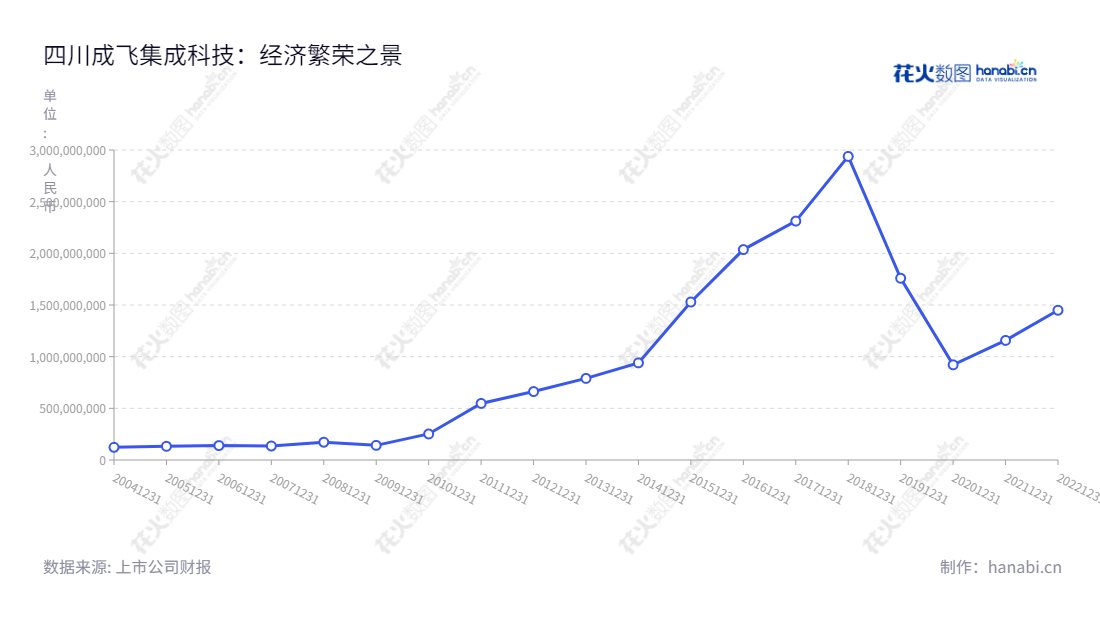 四川成飞集成科技股份有限公司(002190)是一家位于四川成都市的多元化高科技企业,主要从事汽车零部件制造、航空零部件制造、工模具设计与制造及锂离子动力电池研发及制造等业务,营业总成本从2012年的66.23亿元不断增长至2022年的14.49亿元。,"002190","成飞集成","Chengfei Integration","石晓卿","黄绍浒","国证2000","国证A指","深市精选","中小创新","中证央企","信息设计","数据可视化","数据视频","数据分析","数可视","BI","花火数图","基础折线图","营业收入","上市公司"
