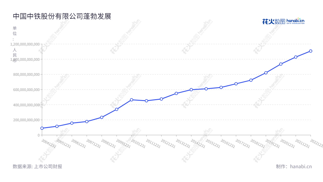 中国中铁股份有限公司(China Railway Group Limited)是一家总部位于北京的基建建设和房地产开发企业,以专业的服务为客户提供机构建设、勘察设计能力、工程设备和零部件制造、工程和技术咨询等多方面的支持。近十年来,中国中铁股份有限公司(China Railway Group Limited)不断增加营业总成本,为客户提供优质服务。,"601390","中国中铁","China Railway","陈云","陈文健","ESG 300","ESG 40","分析师指数","国证A指","国证红利","沪深300","巨潮100","巨潮大盘","上证180","上证50","责任指数","中证100","中证央企","信息设计","数据可视化","数据视频","数据分析","数可视","BI","花火数图","基础折线图","营业收入","上市公司"
