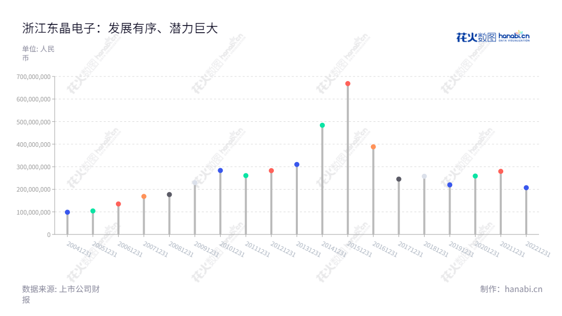 浙江东晶电子股份有限公司（002199）是一家致力于石英晶体元器件产品的研发、生产和销售的公司。由王皓先生担任董事长和总经理，位于浙江金华市，拥有悠久历史，十年营业总成本从2012年的282712851.80至2022年的207110226.06不断增长。,"002199","东晶电子","East Crystal Electronic","王皓","王皓","国证Ａ指","信息设计","数据可视化","数据视频","数据分析","数可视","BI","花火数图","棒棒糖图","营业收入","上市公司"