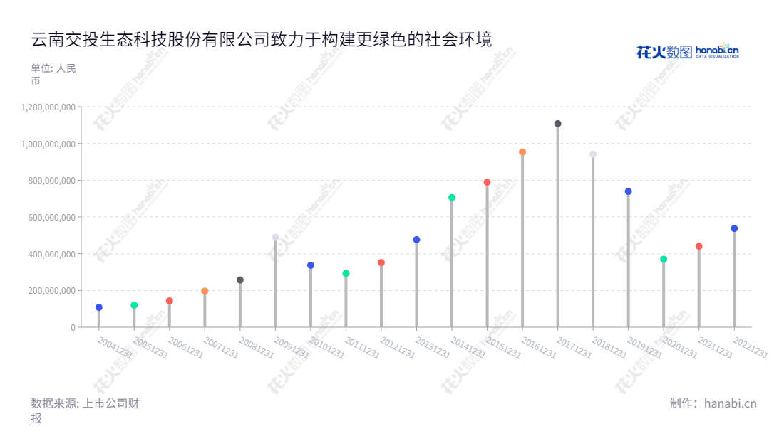 云南交投生态科技股份有限公司(YCIC Eco-Technology Co., Ltd.)专注于绿化、市政公用建设、环境治理、生态修复并积极拓展服务项目及PPP项目的政府采购。,"002200","ST交投","YCIC Eco-Tech","马福斌","杨自全","信息设计","数据可视化","数据视频","数据分析","数可视","BI","花火数图","棒棒糖图","营业收入","上市公司"
