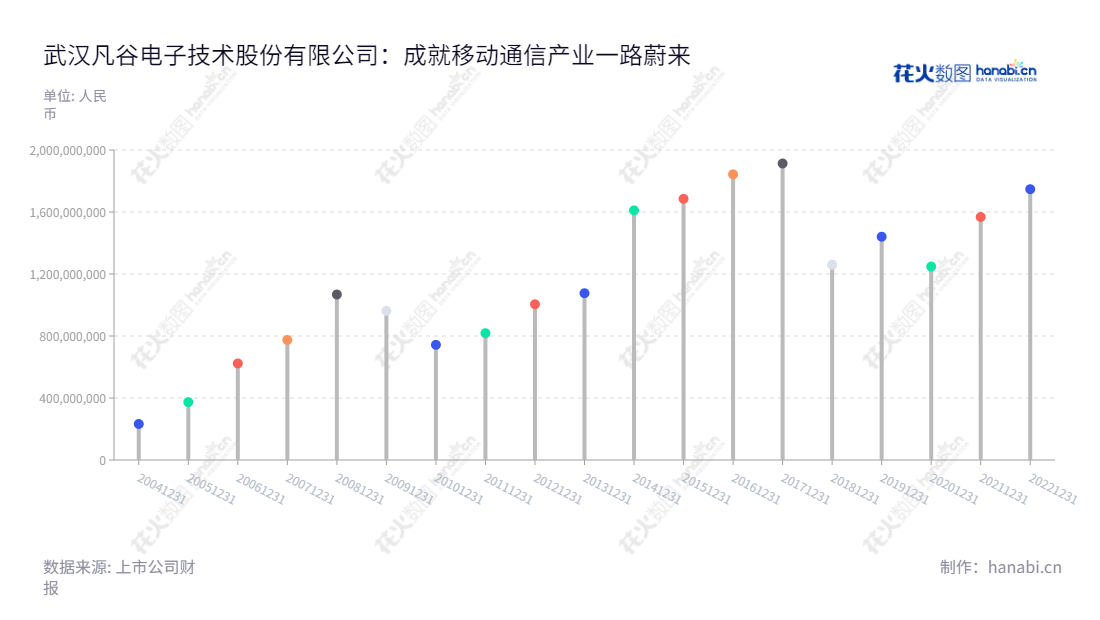 武汉凡谷电子技术股份有限公司是一家位于湖北武汉市的移动通信系统集成商,主要从事天馈系统射频子系统及器件的研制、生产、销售及服务,向客户提供射频子系统、双工器、滤波器等高质量产品及服务。,"002194","武汉凡谷","Wuhan Fingu","贾雄杰","李明","国证2000","国证A指","深市精选","中小创新","信息设计","数据可视化","数据视频","数据分析","数可视","BI","花火数图","棒棒糖图","营业收入","上市公司"