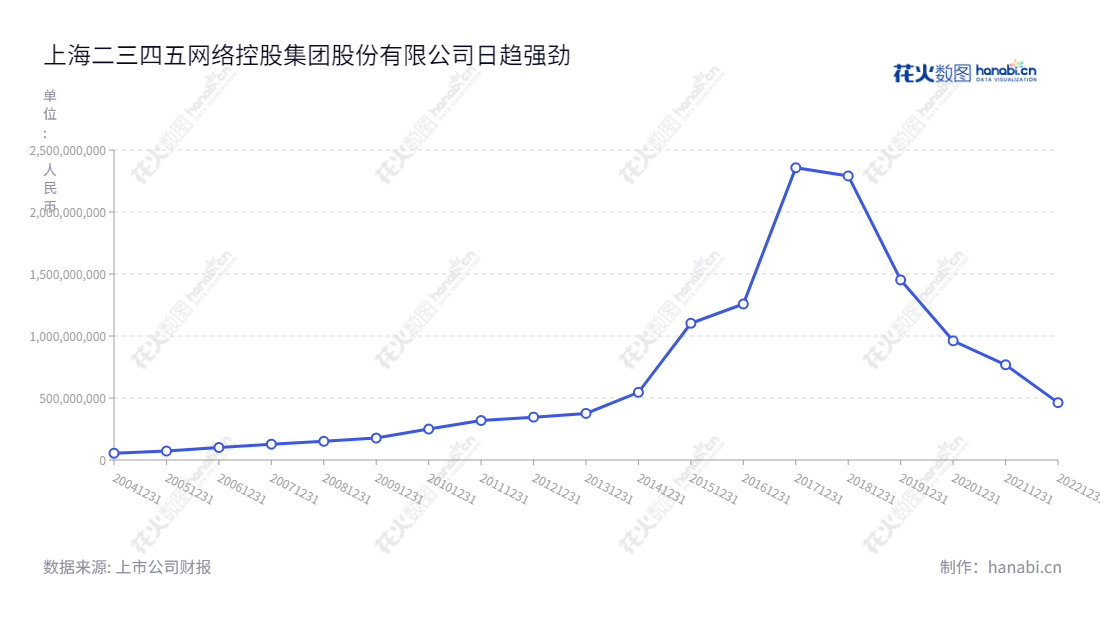 上海二三四五网络控股集团股份有限公司(002195),是一家主要从事互联网信息服务和互联网金融服务业务的上市公司,拥有著名的www.2345.net网站,在2013-2022年取得稳步增长。,"002195","二三四五","2345 Network Holding","陈于冰","陈于冰","国证A指","巨潮小盘","深成指R","深证成指","中小300","中证500","信息设计","数据可视化","数据视频","数据分析","数可视","BI","花火数图","基础折线图","营业收入","上市公司"