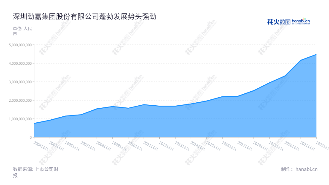 深圳劲嘉集团股份有限公司（Shenzhen Jinjia Group Co., Ltd.）是一家主营高端包装印刷品和包装材料及品牌设计和包装整体解决方案的公司，在深圳拥有多年发展历史，在高端包装行业处于领先位置。,"002191","劲嘉股份","Jinjia","乔鲁予","侯旭东","国证Ａ指","巨潮小盘","深成指R","深市精选","深证成指","中小300","中证500","信息设计","数据可视化","数据视频","数据分析","数可视","BI","花火数图","堆叠折线图","营业收入","上市公司"