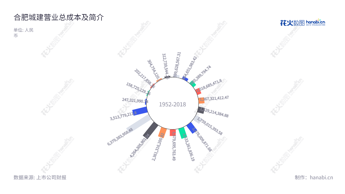 合肥城建(002208)是一家位于安徽合肥的地产开发公司,主营业务为普通商品住宅及其配套商业地产和综合商务楼的开发、销售和服务。董事长王晓毅,总经理王庆生,官网www.hucd.cn。,"002208","合肥城建","Hefei Urban Construction","王晓毅","王庆生","国证2000","国证A指","深市精选","中小创新","信息设计","数据可视化","数据视频","数据分析","数可视","BI","花火数图","极坐标图","营业收入","上市公司"