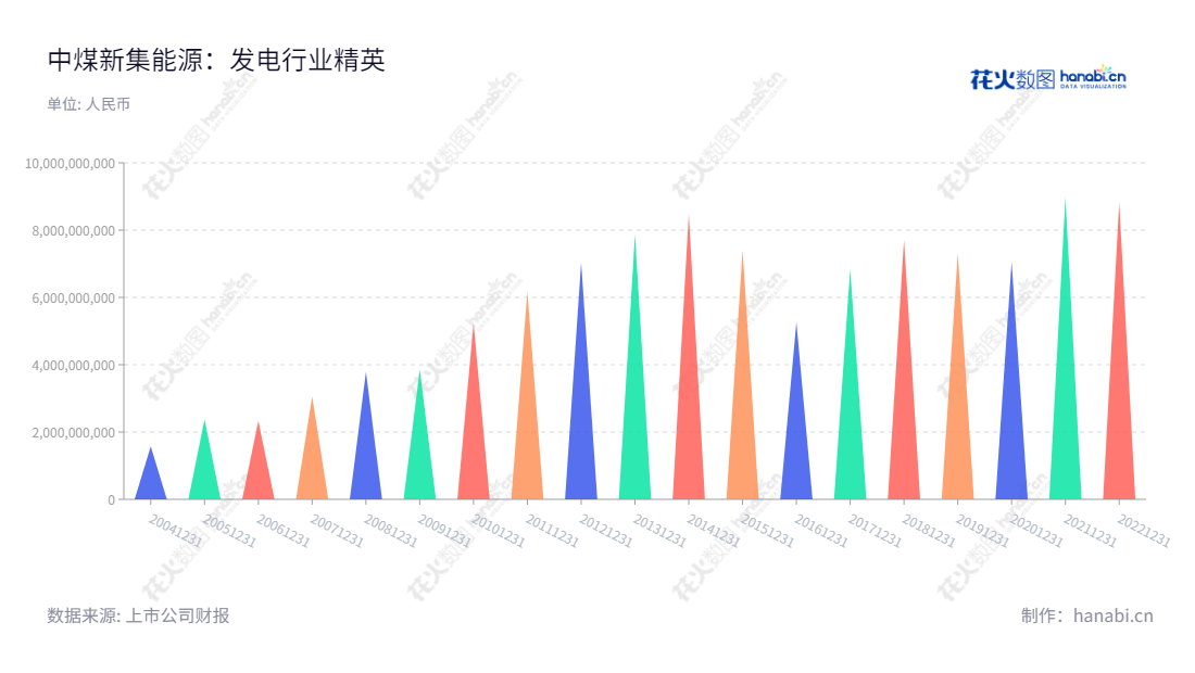 中煤新集能源股份有限公司(China Coal Xinji Energy Co., Ltd.)是一家位于安徽淮南市的活力发电企业,主要从事煤炭开采、洗选和销售输出的电力及商品节能服务。,"601918","新集能源","Xinji Energy","王志根","郭占峰","国证2000","国证A指","中证央企","信息设计","数据可视化","数据视频","数据分析","数可视","BI","花火数图","三角形图","营业收入","上市公司"