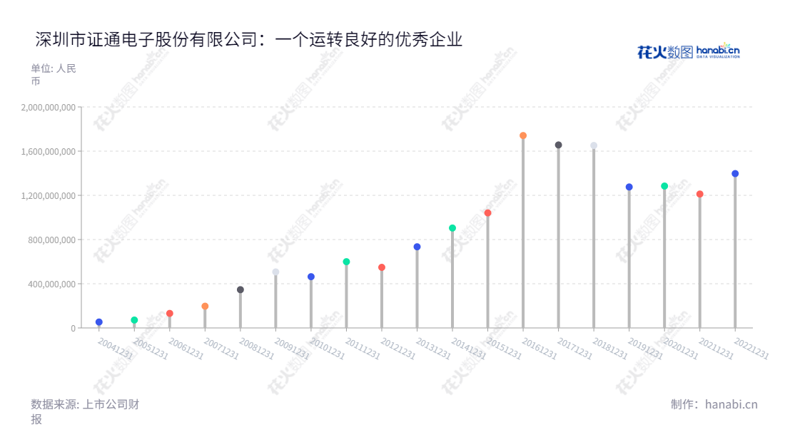 深圳市证通电子股份有限公司(SZZT Electronics Co., Ltd.)是一家主营金融电子、IDC及云计算、LED照明三大领域的高科技公司。在深圳市备受尊重,拥有优秀的管理团队。专业提供包括研发、生产、销售及服务的解决方案。,"002197","证通电子","SZZT","曾胜强","曾胜强","国证2000","国证A指","信息设计","数据可视化","数据视频","数据分析","数可视","BI","花火数图","棒棒糖图","营业收入","上市公司"