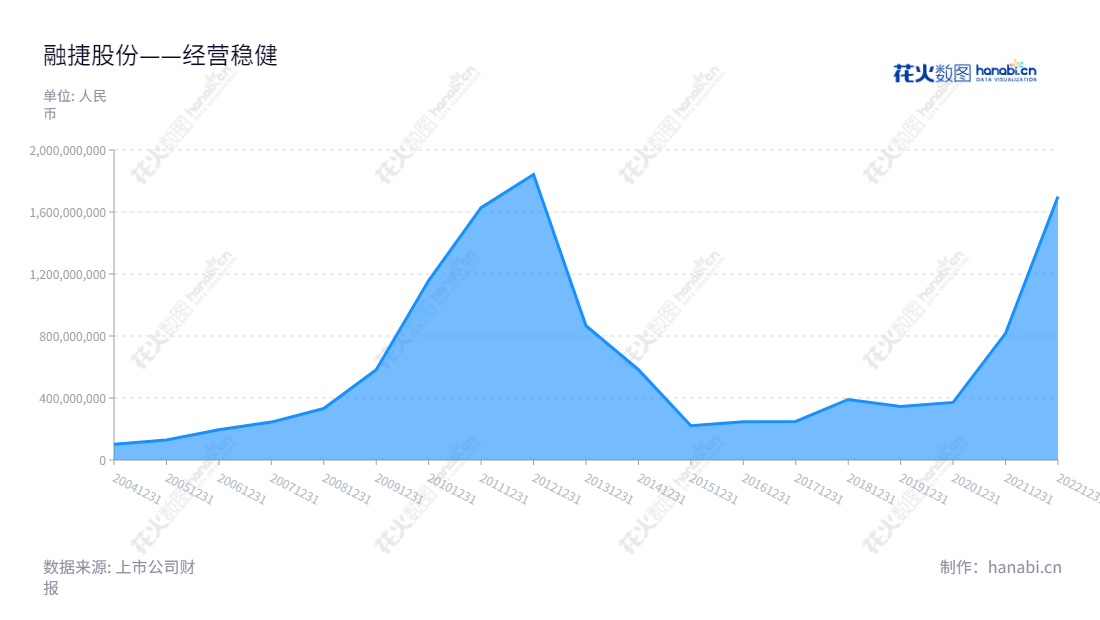 融捷股份有限公司（Youngy Co., Ltd.）是一家位于广州市的新能源材料产业和光电显示材料产业公司，董事长吕向阳，总经理也同名，www.younergy.cn,"002192","融捷股份","Youngy","吕向阳","吕向阳","国证Ａ指","巨潮中盘","深成指R","深证300","深证成指","深证新兴","中小100","中小300","中小新兴","中证500","信息设计","数据可视化","数据视频","数据分析","数可视","BI","花火数图","堆叠折线图","营业收入","上市公司"
