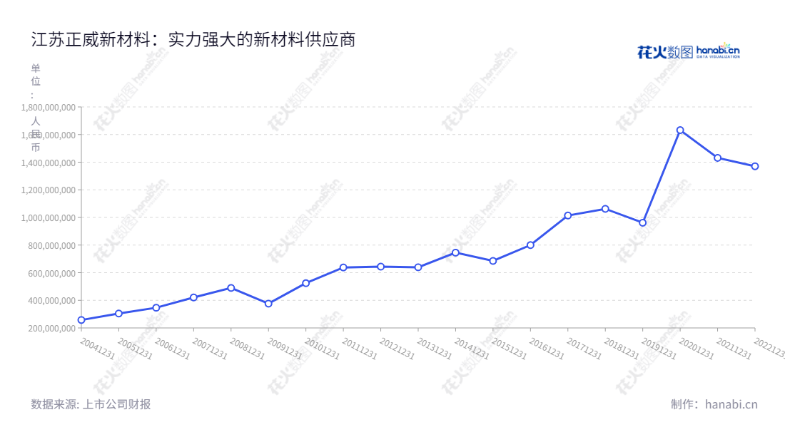 江苏正威新材料股份有限公司(Jiangsu Amer New Material Co., Ltd.)是一家江苏南通市的玻璃纤维深加工制品、玻璃纤维复合材料及高性能玻璃纤维制造和销售商,成立于2013年并在中国A股上市(002201),"002201","正威新材","Amer New Material","王文银","顾柔坚","国证2000","国证A指","深市精选","中小创新","信息设计","数据可视化","数据视频","数据分析","数可视","BI","花火数图","基础折线图","营业收入","上市公司"