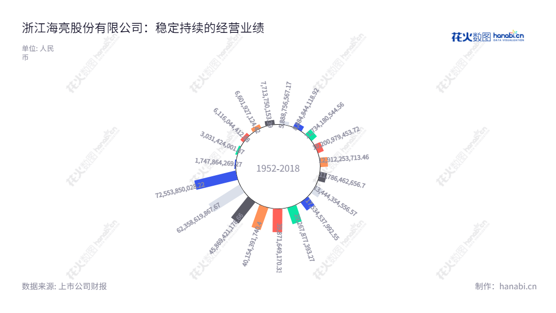 浙江海亮股份有限公司(Zhejiang Hailiang Co., Ltd.)是一家位于绍兴市、主营铜管、铜棒、铜管接件、铜铝复合导体和铝型材等产品研发、生产制造、销售的专业公司。董事长曹建国、总经理冯橹铭,致力于为客户提供最优质的产品和服务。,"002203","海亮股份","Hailiang","曹建国","冯橹铭","国证A指","巨潮小盘","深成指R","深市精选","深证300","深证成指","中小300","中证500","信息设计","数据可视化","数据视频","数据分析","数可视","BI","花火数图","极坐标图","营业收入","上市公司"