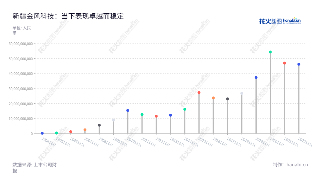 新疆金风科技股份有限公司(Xinjiang Goldwind Science and Technology Co., Ltd.)为全球领先的风电设备制造商,涵盖风机制造、风电服务、风电场投资与开发。公司连续多年实现高速发展,凭借可靠的环保产品,为全球可持续发展发挥着重要作用。,"002202","金风科技","Goldwind","武钢","曹志刚","ESG 300","国证A指","国证环保","沪深300","巨潮中盘","内地低碳","深成指R","深市精选","深证100","深证100R","深证300","深证成指","深证红利","深证环保","深证新兴","中创100","中小100","中小300","中小新兴","信息设计","数据可视化","数据视频","数据分析","数可视","BI","花火数图","棒棒糖图","营业收入","上市公司"
