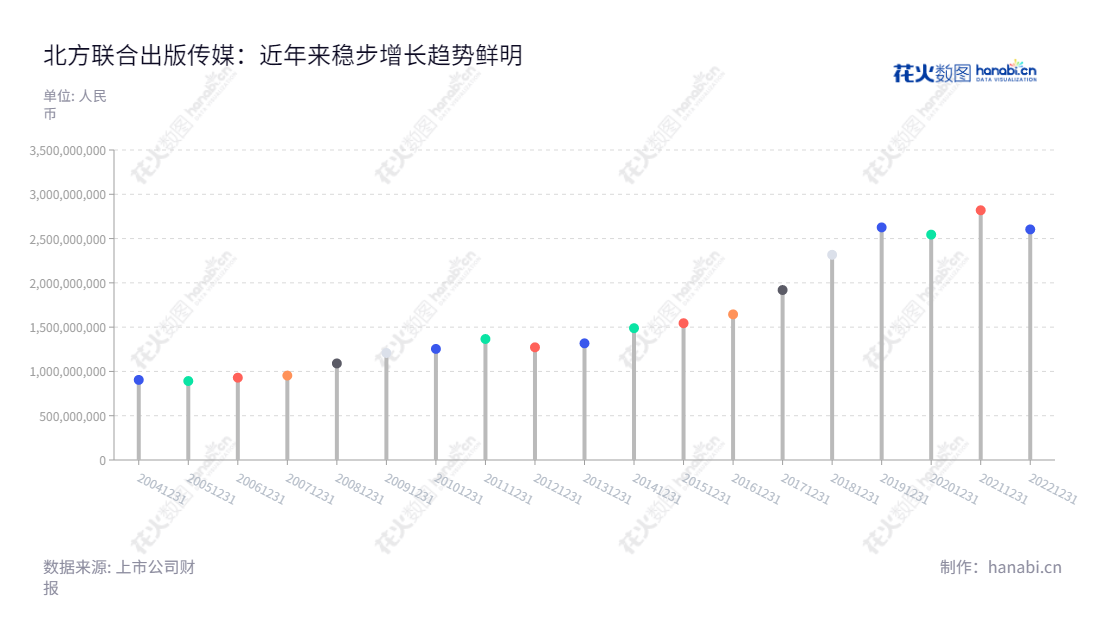 北方联合出版传媒(集团)股份有限公司(Northern United Publishing and Media (Group) Company Limited)是一家全国最大的出版公司,位于辽宁沈阳,主营业务包括出版业务、出版物发行业务、票据印刷业务和印刷物资供应业务。董事长和总经理分别是陈闯先生。,"601999","出版传媒","Northern United","陈闯","国证A指","信息设计","数据可视化","数据视频","数据分析","数可视","BI","花火数图","棒棒糖图","营业收入","上市公司"